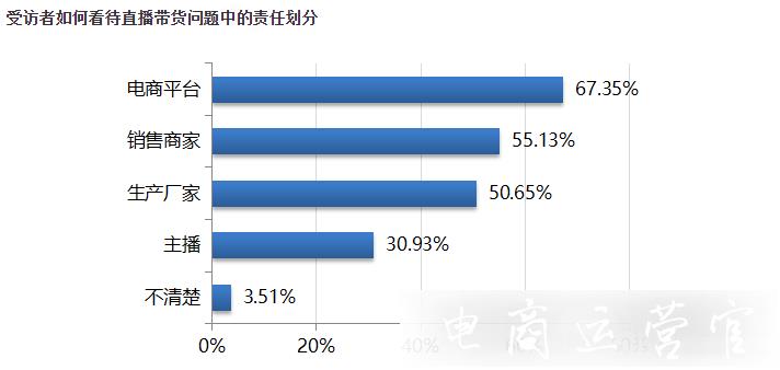 直播带货消费报告：超六成受访者经常通过直播带货方式购物